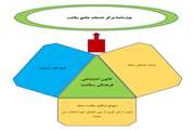 اجرای برنامه خود مراقبتی اجتماعی با رویکرد محله محور در محلات 5 منطقه تحت پوشش مرکز بهداشت جنوب تهران